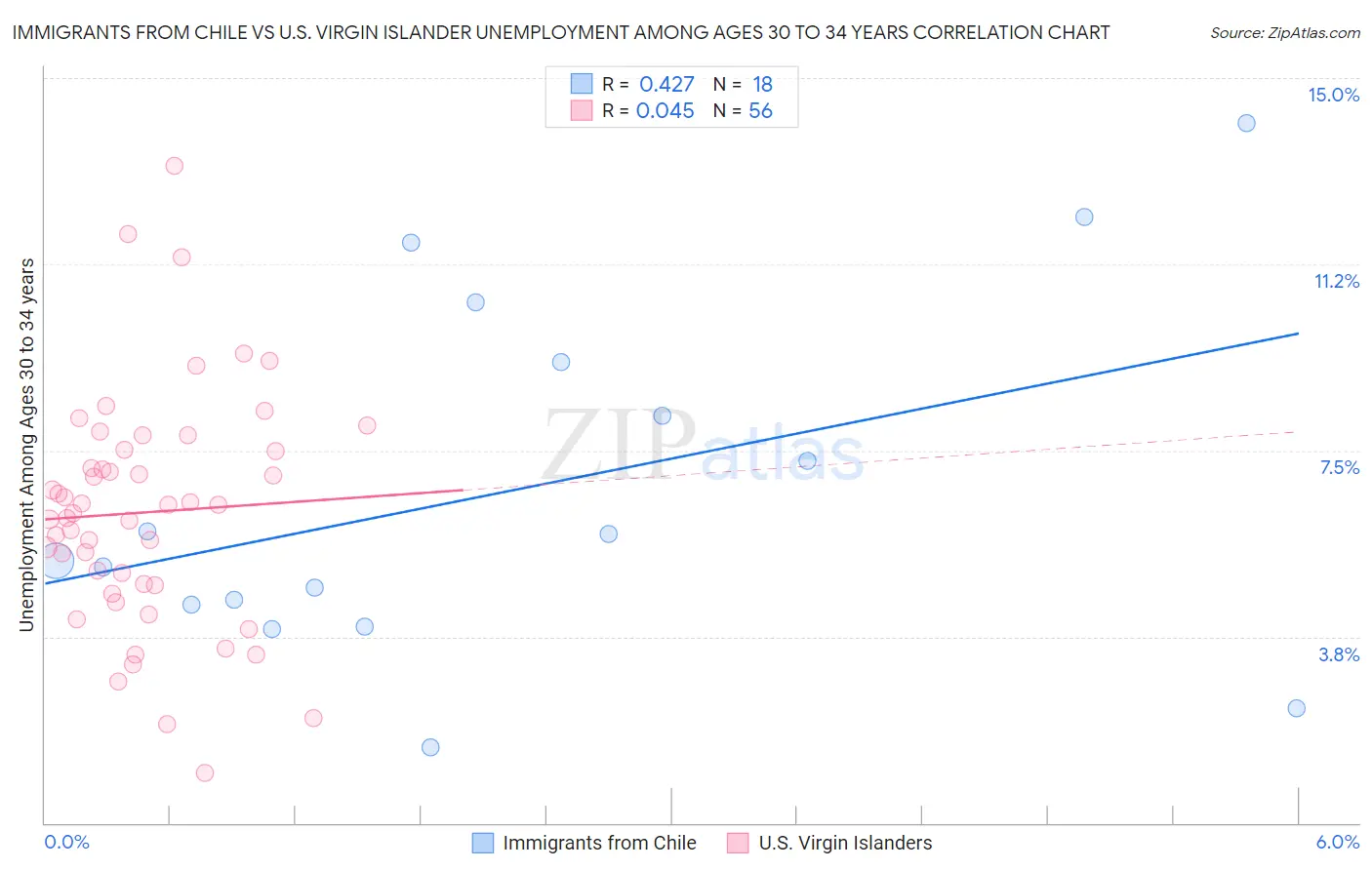 Immigrants from Chile vs U.S. Virgin Islander Unemployment Among Ages 30 to 34 years