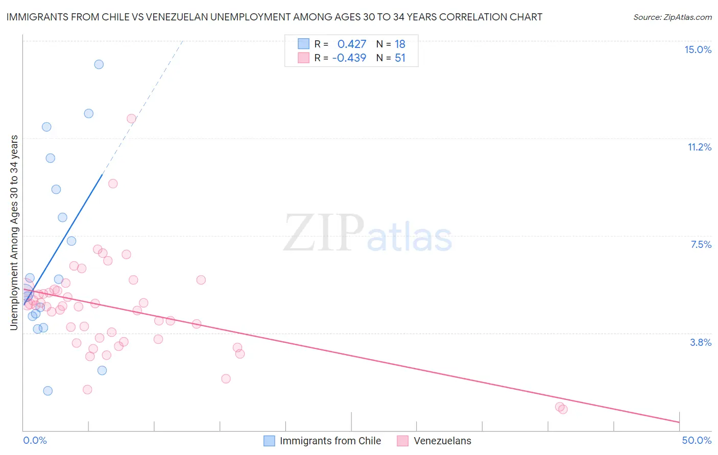 Immigrants from Chile vs Venezuelan Unemployment Among Ages 30 to 34 years