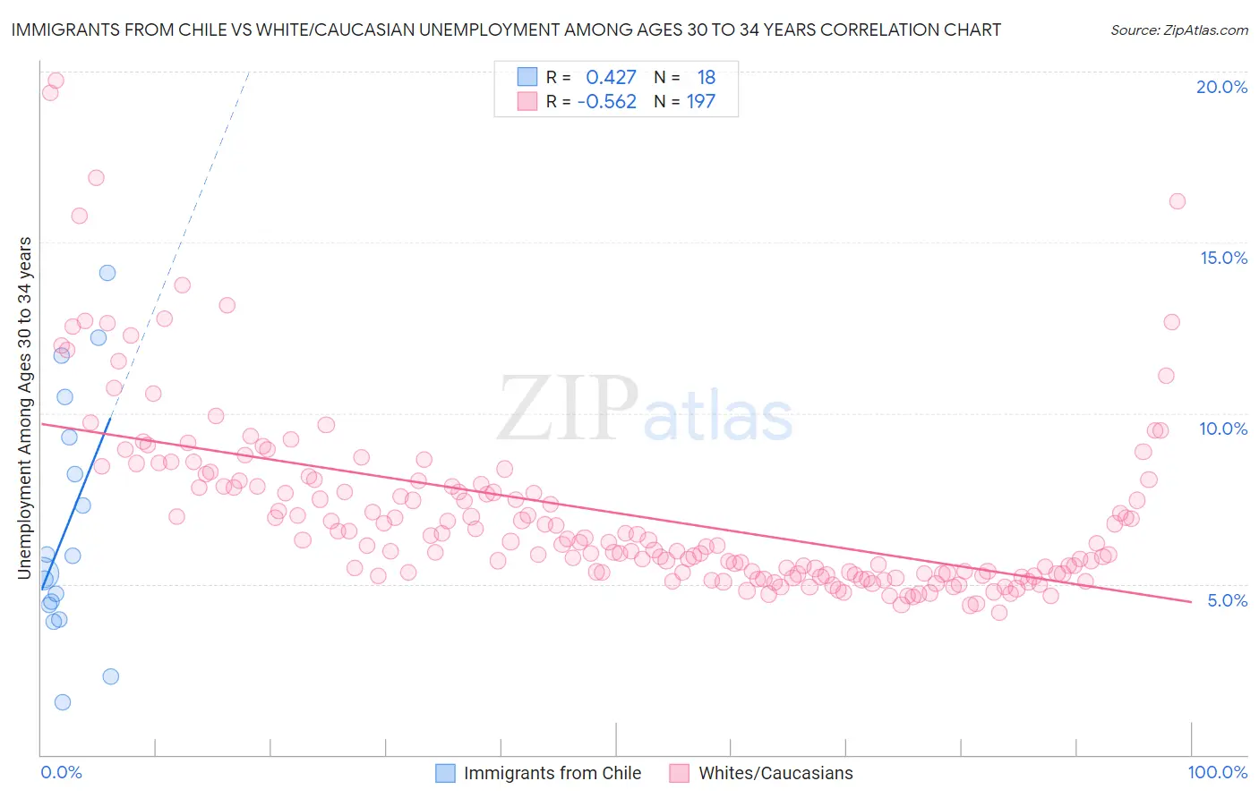 Immigrants from Chile vs White/Caucasian Unemployment Among Ages 30 to 34 years