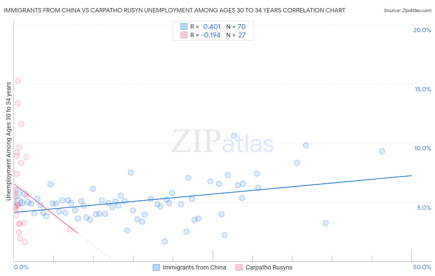 Immigrants from China vs Carpatho Rusyn Unemployment Among Ages 30 to 34 years