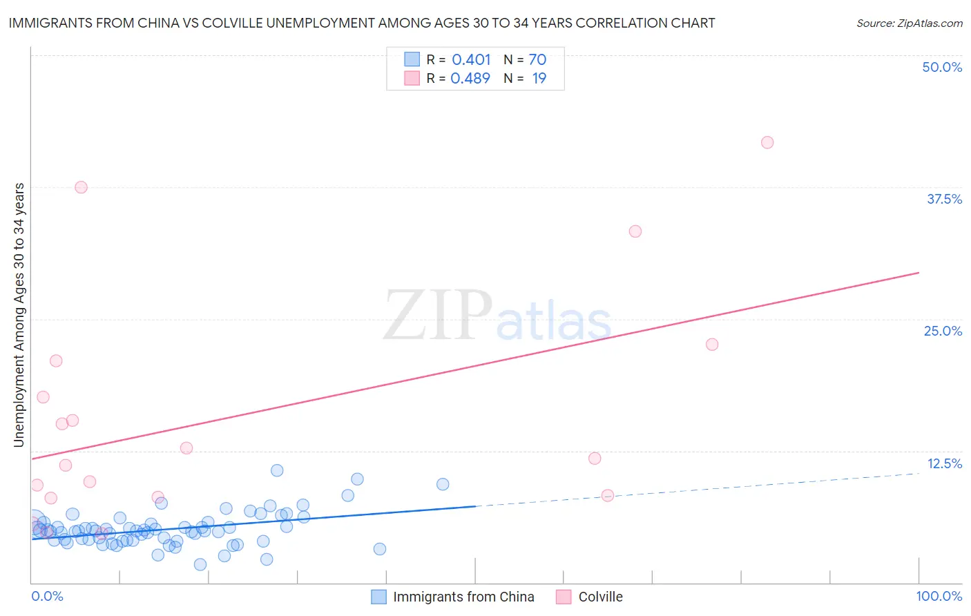 Immigrants from China vs Colville Unemployment Among Ages 30 to 34 years