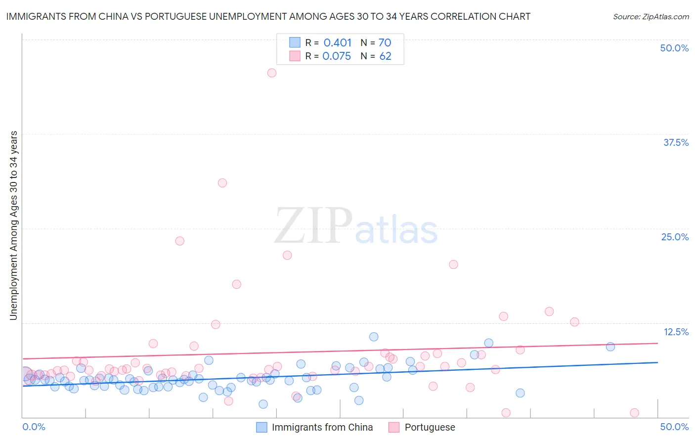 Immigrants from China vs Portuguese Unemployment Among Ages 30 to 34 years