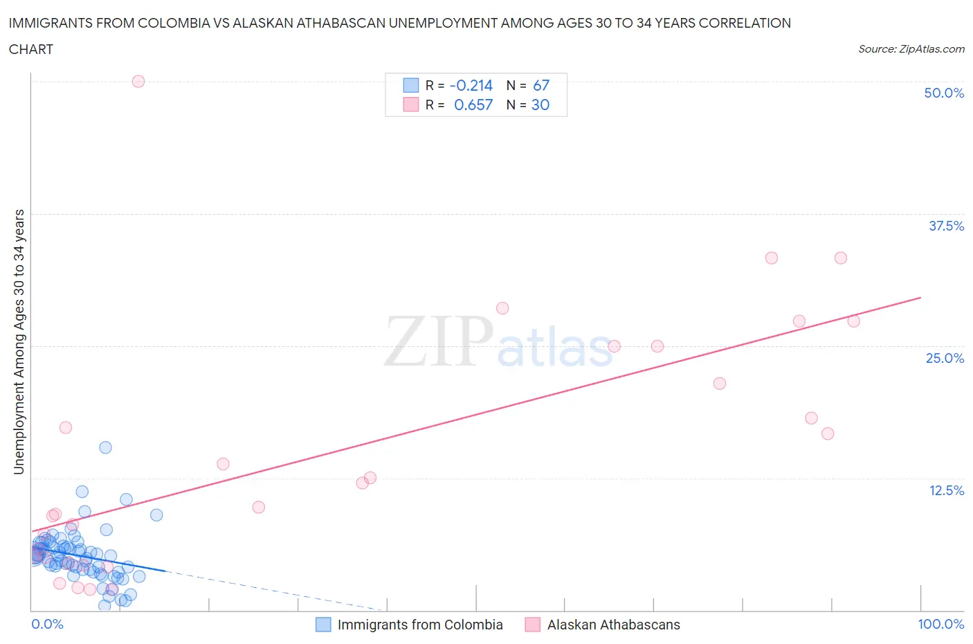 Immigrants from Colombia vs Alaskan Athabascan Unemployment Among Ages 30 to 34 years