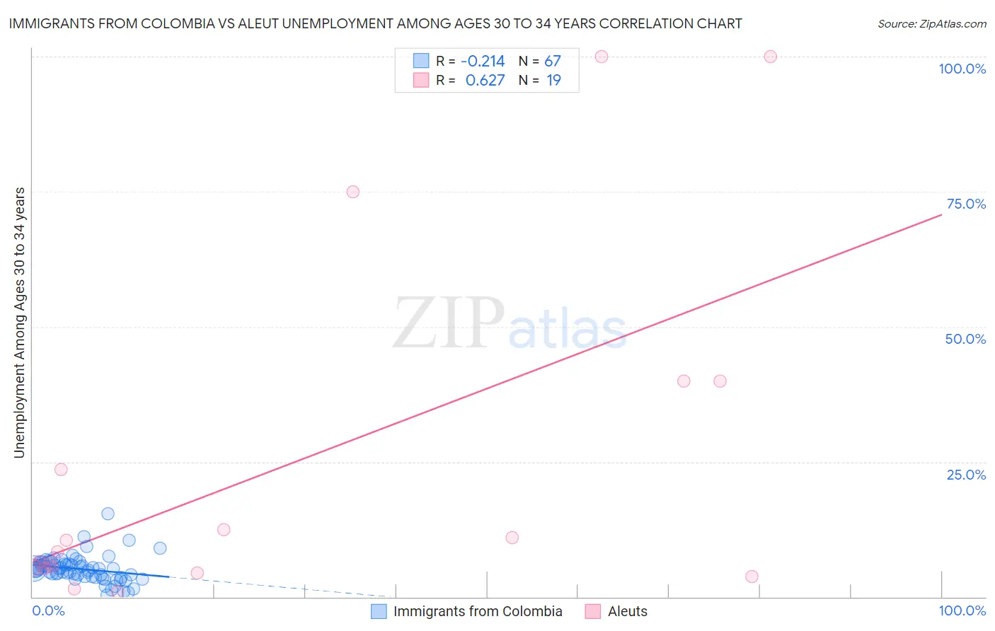 Immigrants from Colombia vs Aleut Unemployment Among Ages 30 to 34 years