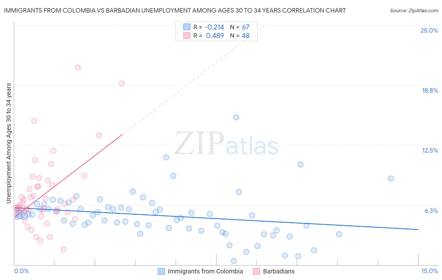 Immigrants from Colombia vs Barbadian Unemployment Among Ages 30 to 34 years