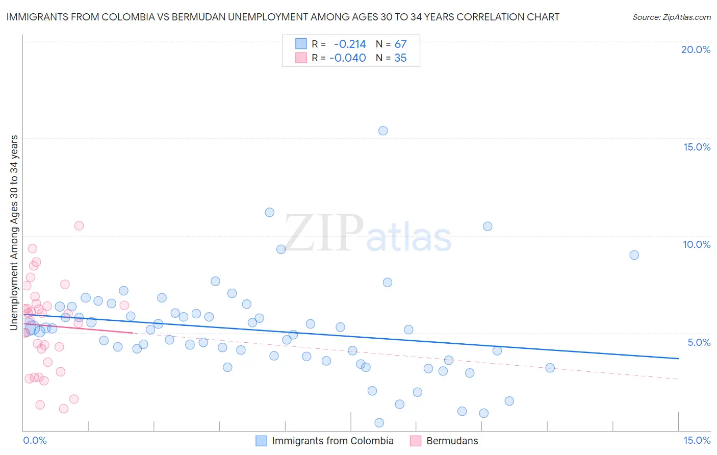 Immigrants from Colombia vs Bermudan Unemployment Among Ages 30 to 34 years