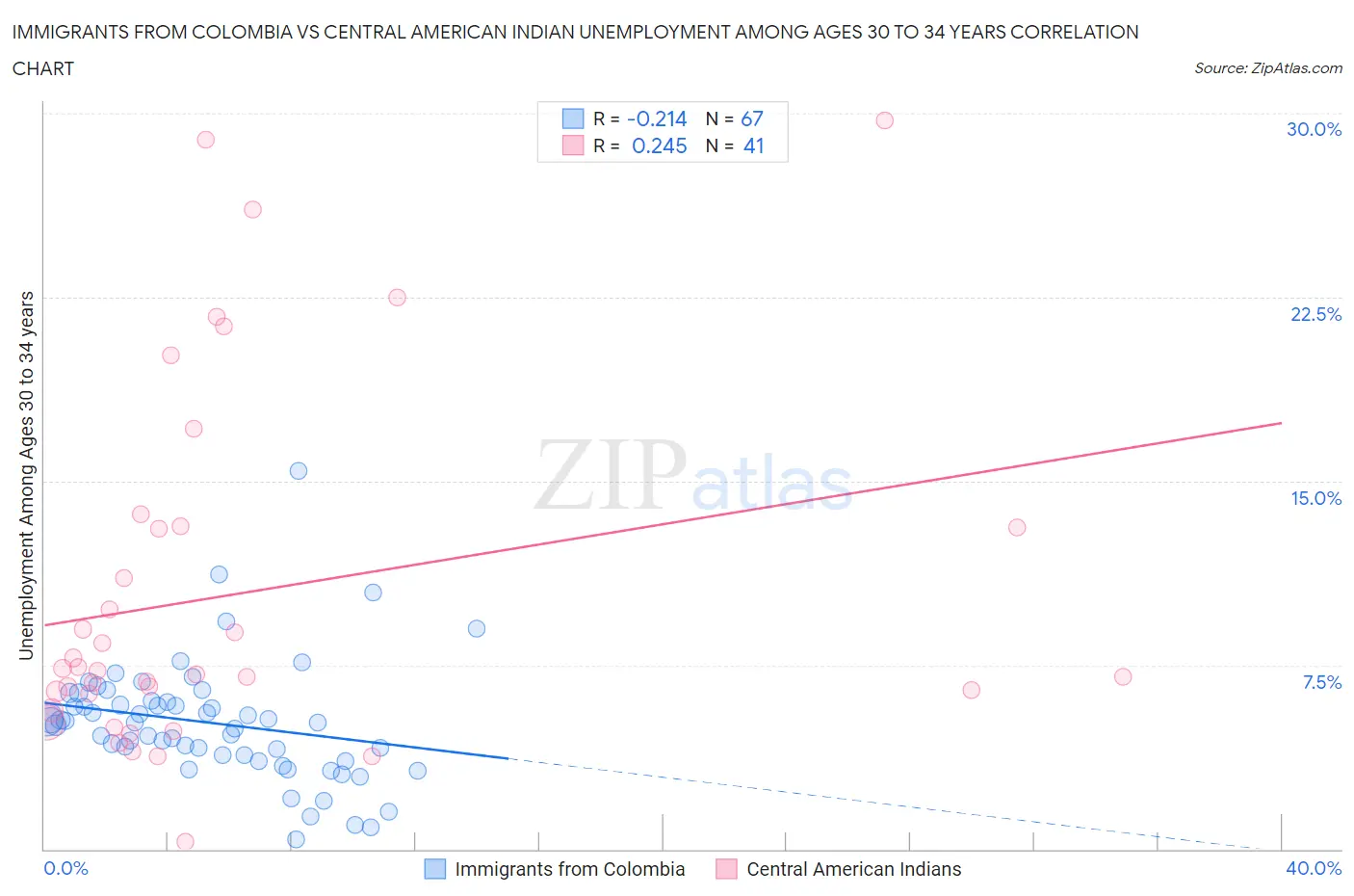 Immigrants from Colombia vs Central American Indian Unemployment Among Ages 30 to 34 years