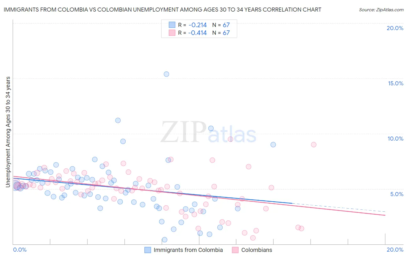 Immigrants from Colombia vs Colombian Unemployment Among Ages 30 to 34 years