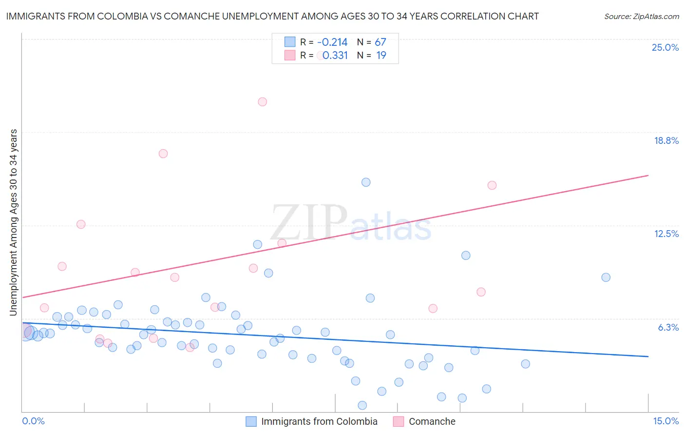 Immigrants from Colombia vs Comanche Unemployment Among Ages 30 to 34 years