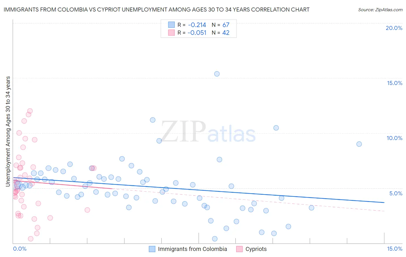 Immigrants from Colombia vs Cypriot Unemployment Among Ages 30 to 34 years