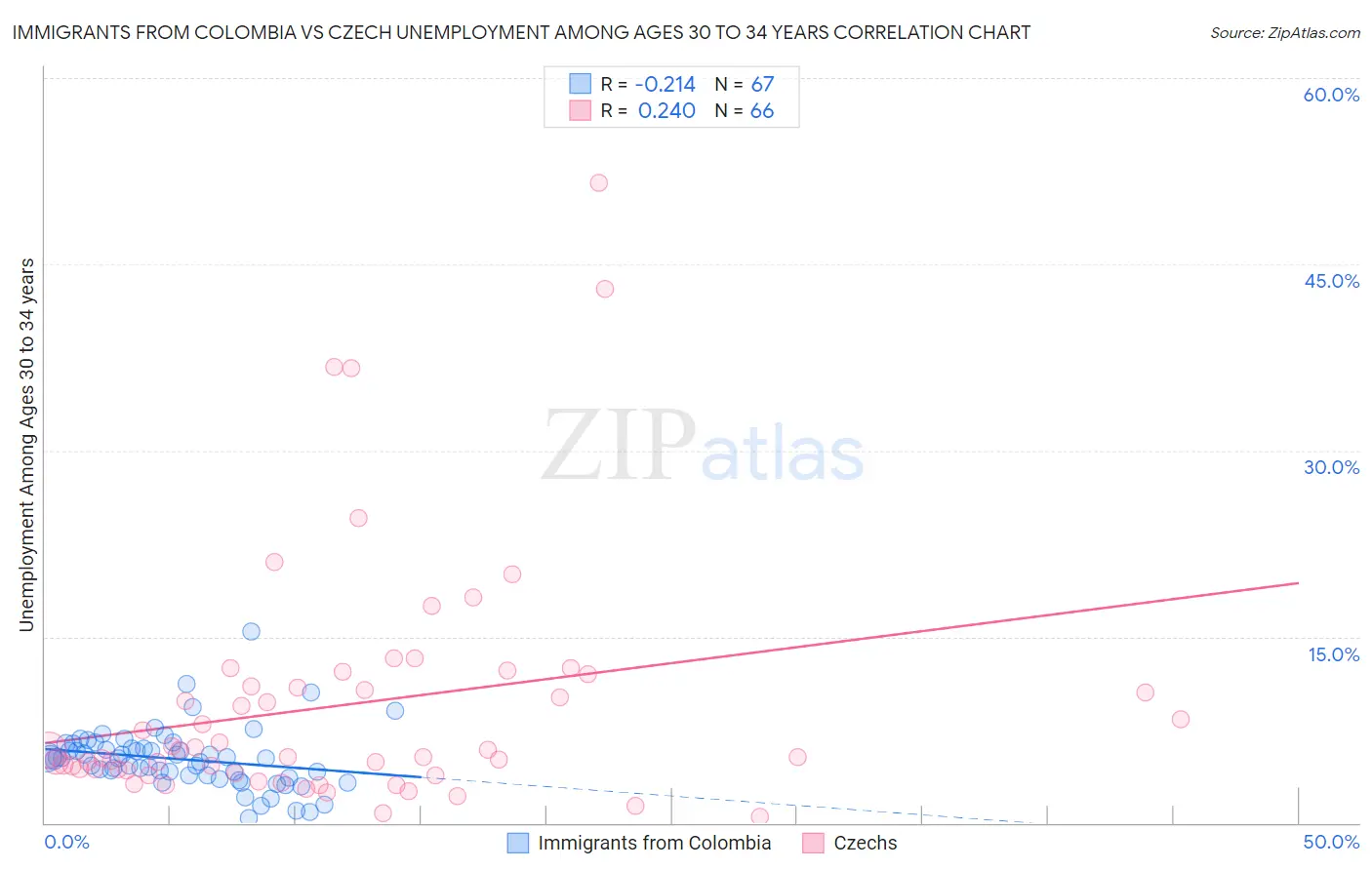 Immigrants from Colombia vs Czech Unemployment Among Ages 30 to 34 years