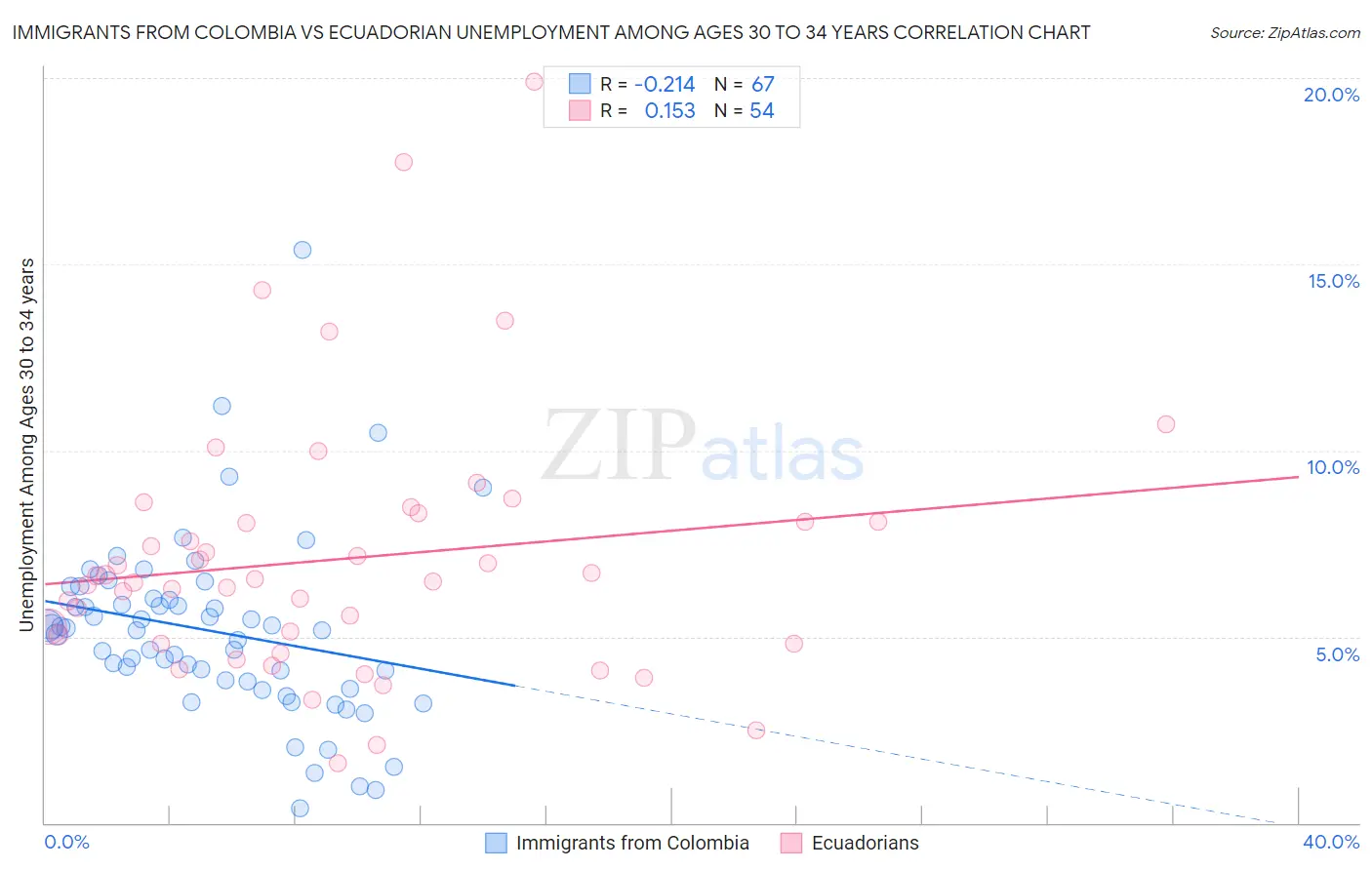 Immigrants from Colombia vs Ecuadorian Unemployment Among Ages 30 to 34 years