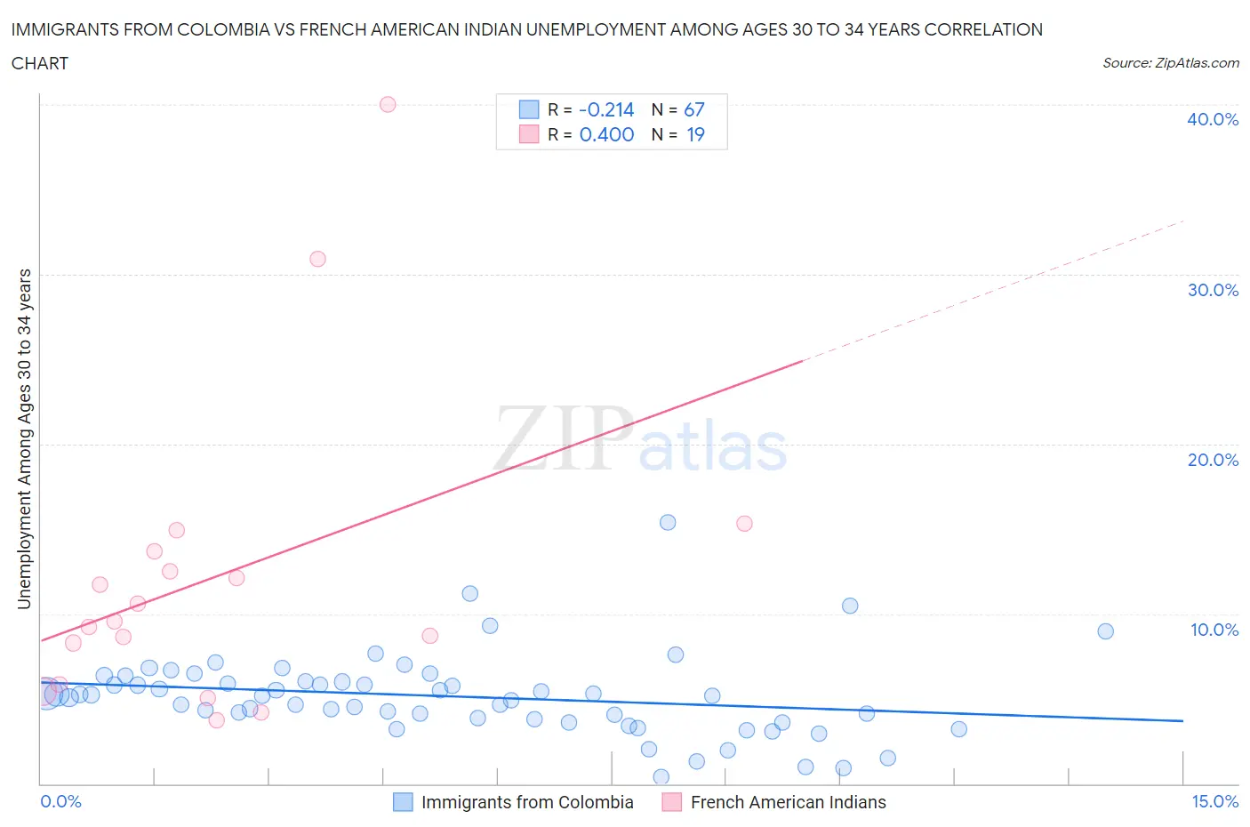 Immigrants from Colombia vs French American Indian Unemployment Among Ages 30 to 34 years