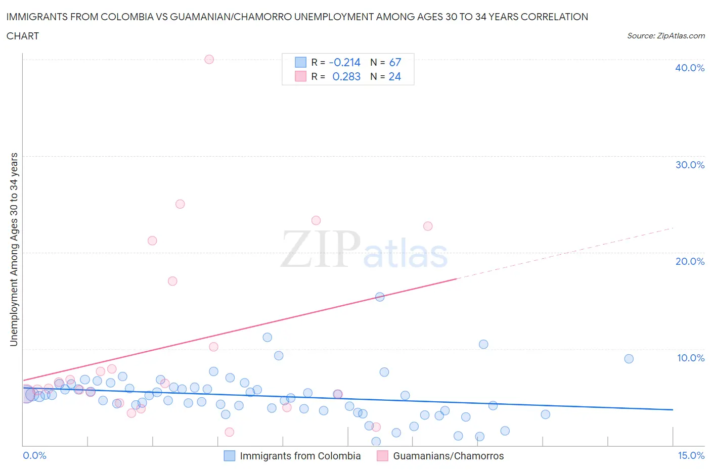 Immigrants from Colombia vs Guamanian/Chamorro Unemployment Among Ages 30 to 34 years