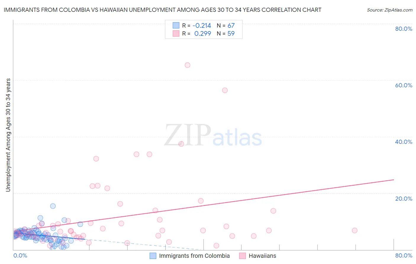 Immigrants from Colombia vs Hawaiian Unemployment Among Ages 30 to 34 years