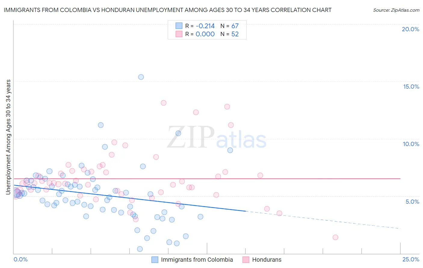 Immigrants from Colombia vs Honduran Unemployment Among Ages 30 to 34 years