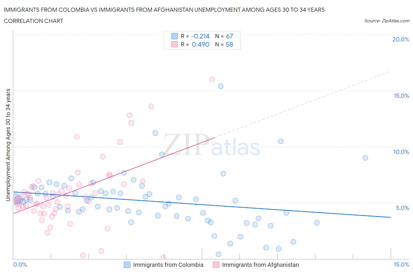 Immigrants from Colombia vs Immigrants from Afghanistan Unemployment Among Ages 30 to 34 years