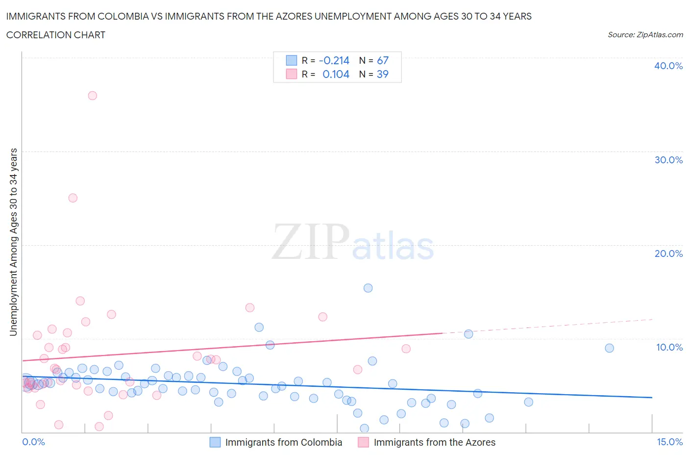Immigrants from Colombia vs Immigrants from the Azores Unemployment Among Ages 30 to 34 years