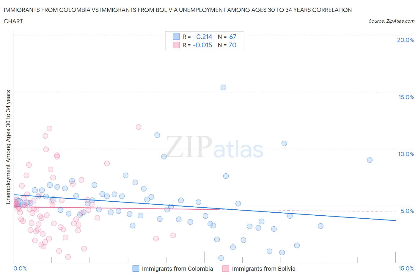 Immigrants from Colombia vs Immigrants from Bolivia Unemployment Among Ages 30 to 34 years