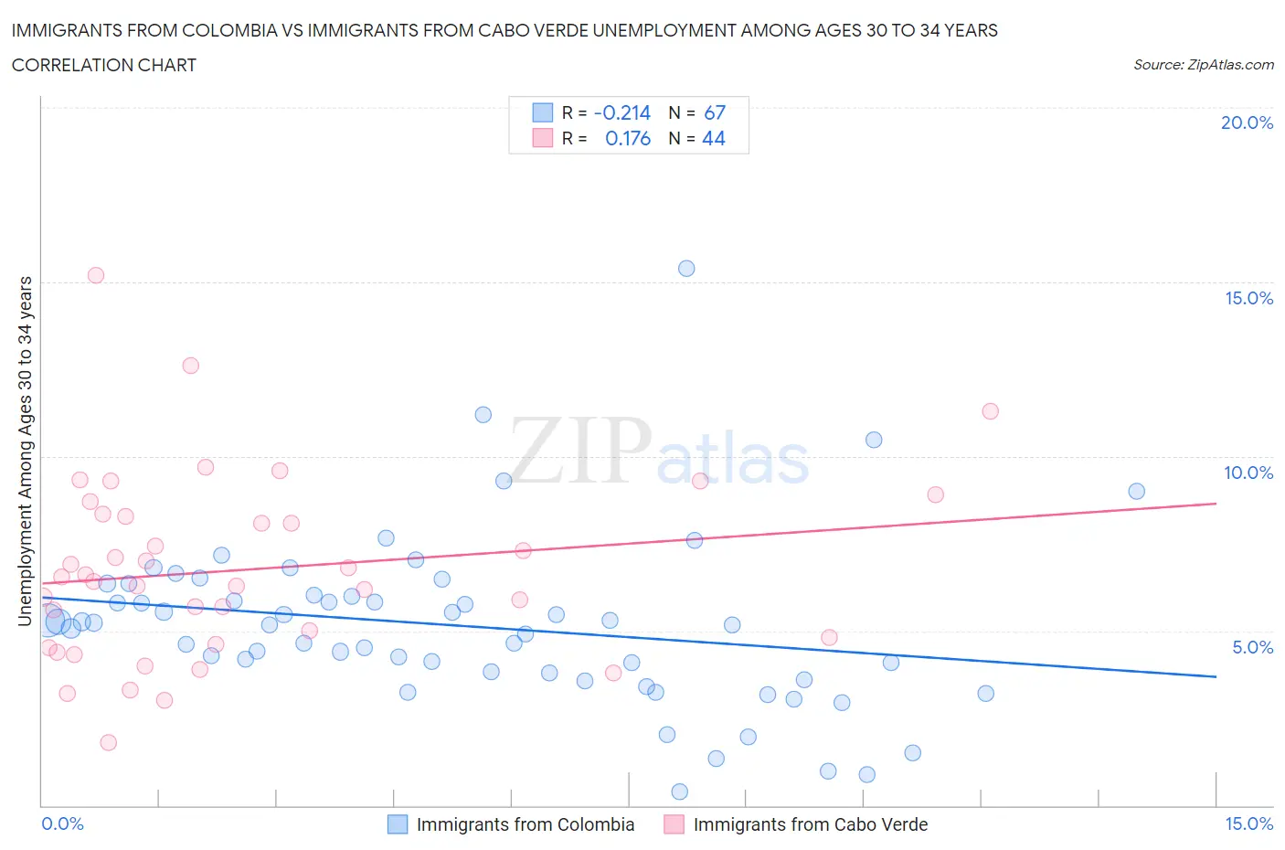 Immigrants from Colombia vs Immigrants from Cabo Verde Unemployment Among Ages 30 to 34 years