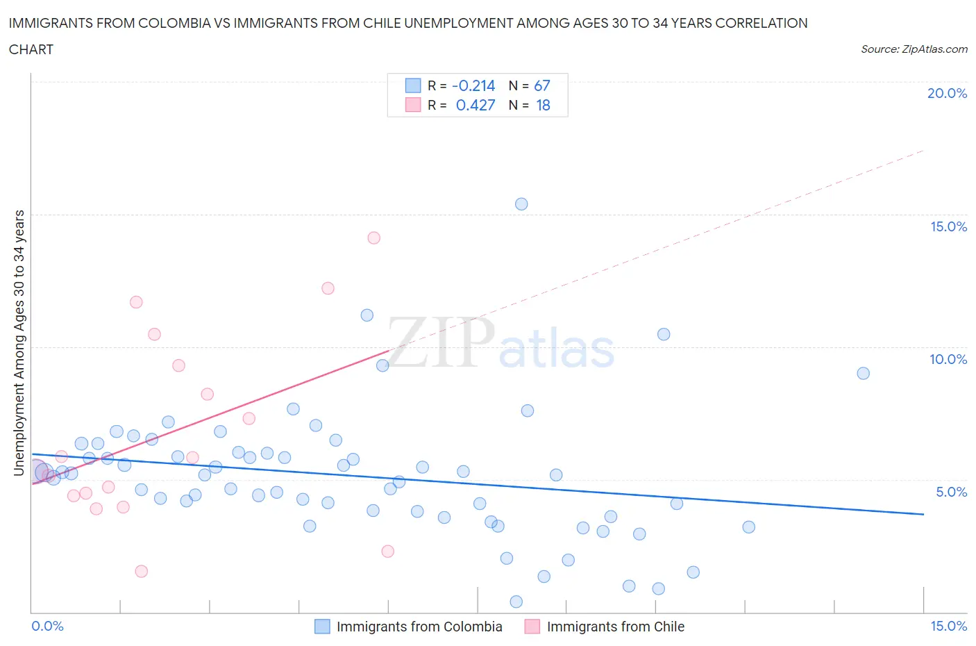 Immigrants from Colombia vs Immigrants from Chile Unemployment Among Ages 30 to 34 years