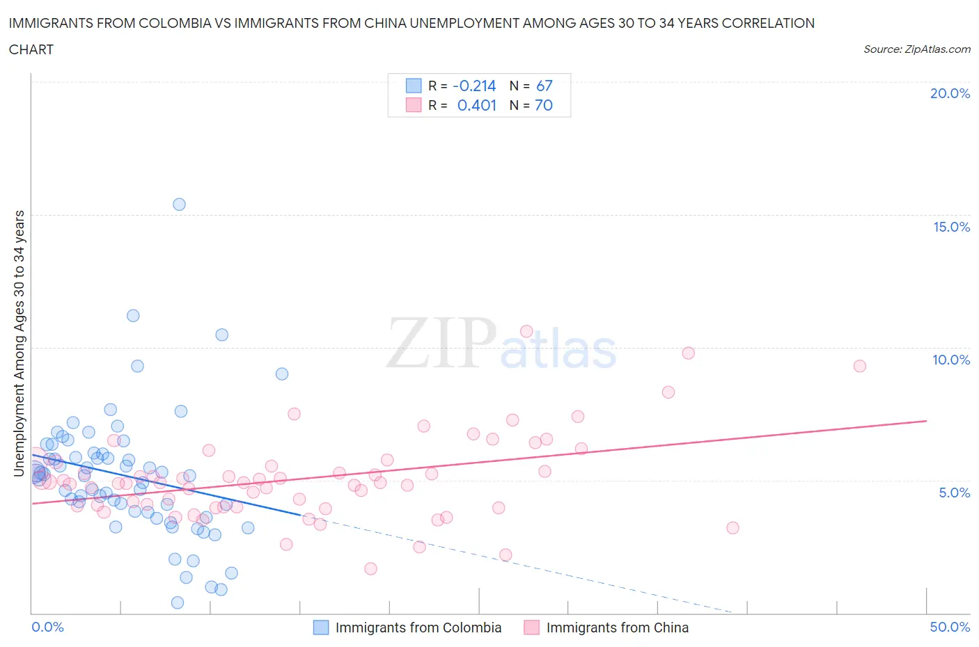 Immigrants from Colombia vs Immigrants from China Unemployment Among Ages 30 to 34 years