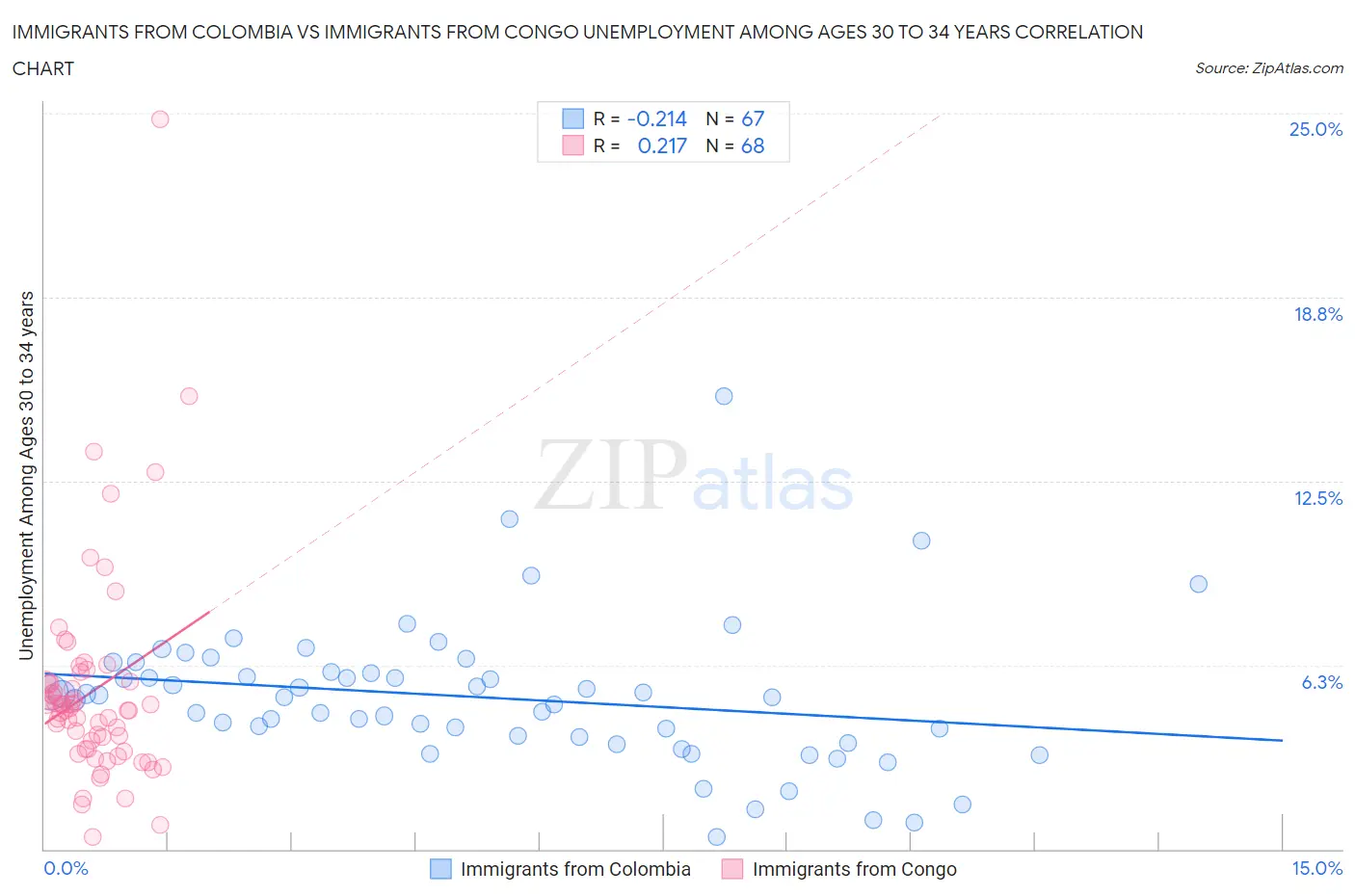 Immigrants from Colombia vs Immigrants from Congo Unemployment Among Ages 30 to 34 years