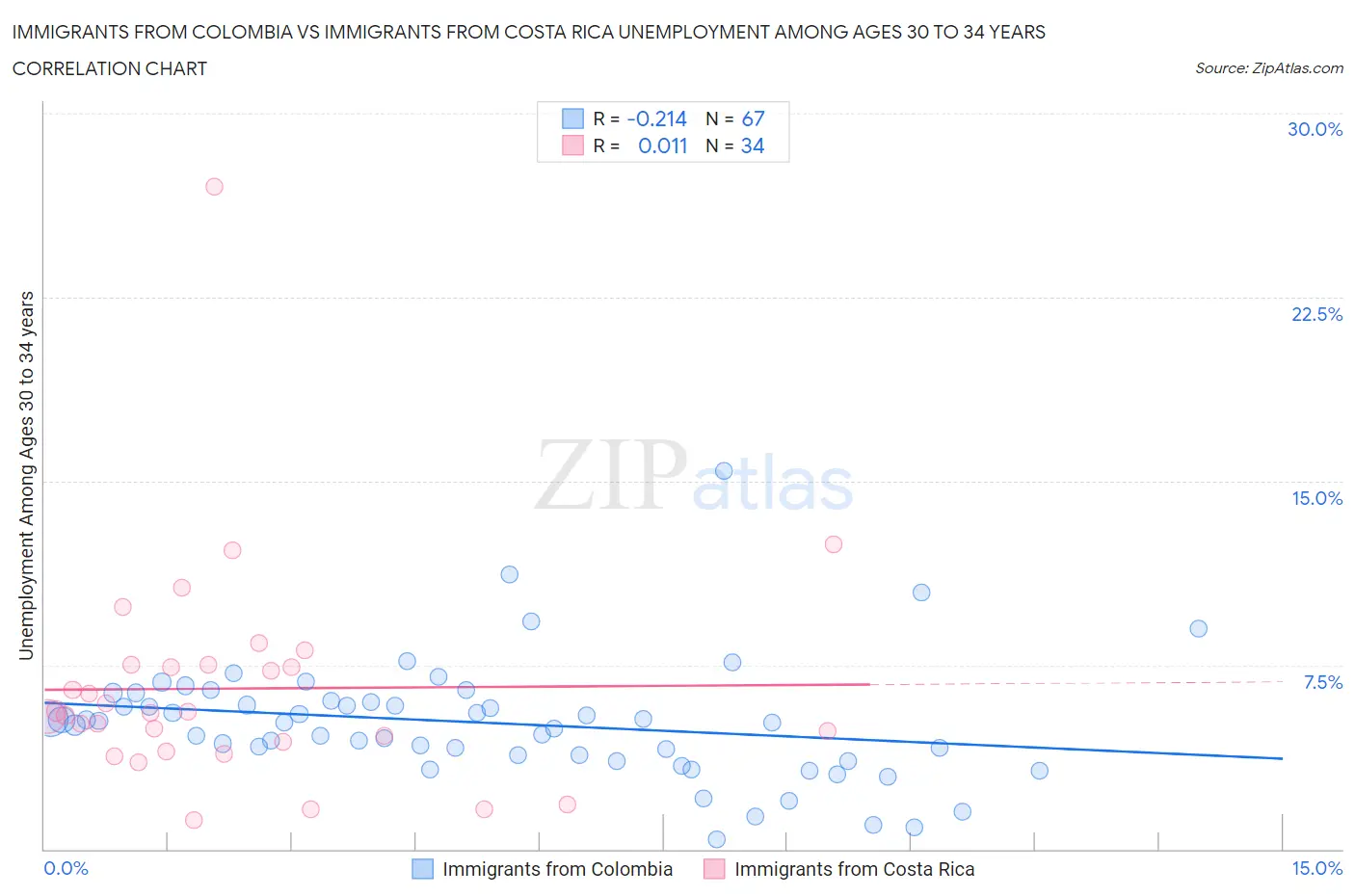 Immigrants from Colombia vs Immigrants from Costa Rica Unemployment Among Ages 30 to 34 years