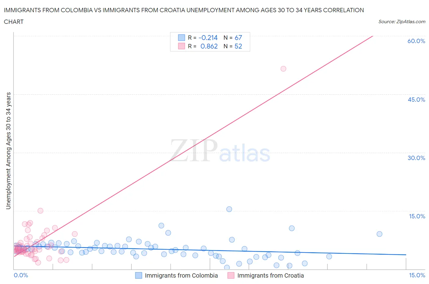 Immigrants from Colombia vs Immigrants from Croatia Unemployment Among Ages 30 to 34 years