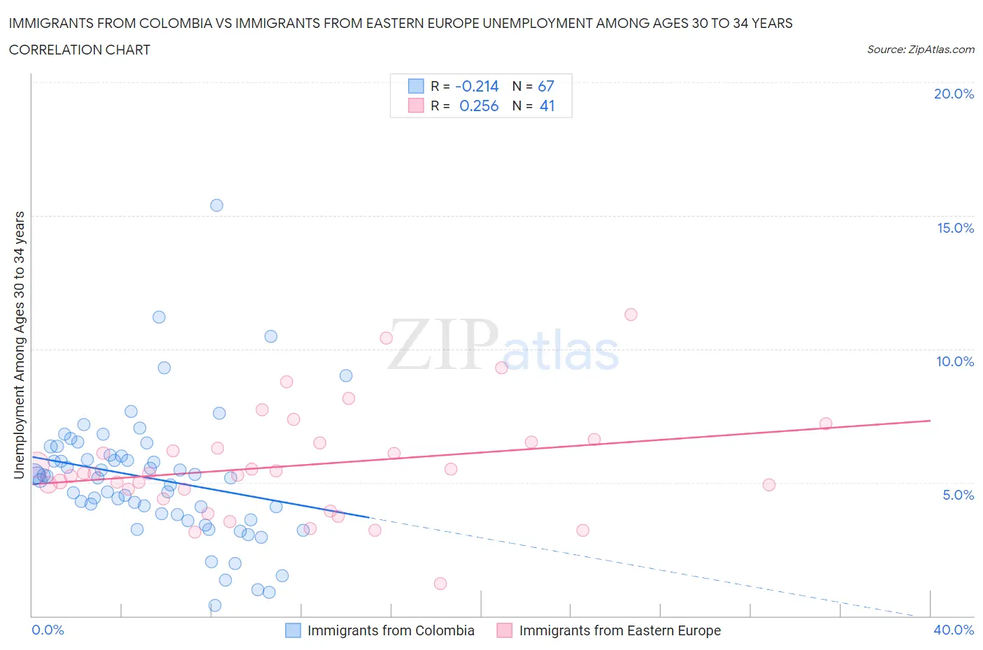 Immigrants from Colombia vs Immigrants from Eastern Europe Unemployment Among Ages 30 to 34 years