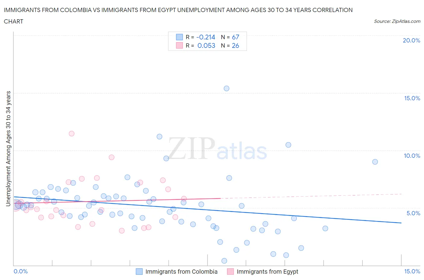 Immigrants from Colombia vs Immigrants from Egypt Unemployment Among Ages 30 to 34 years
