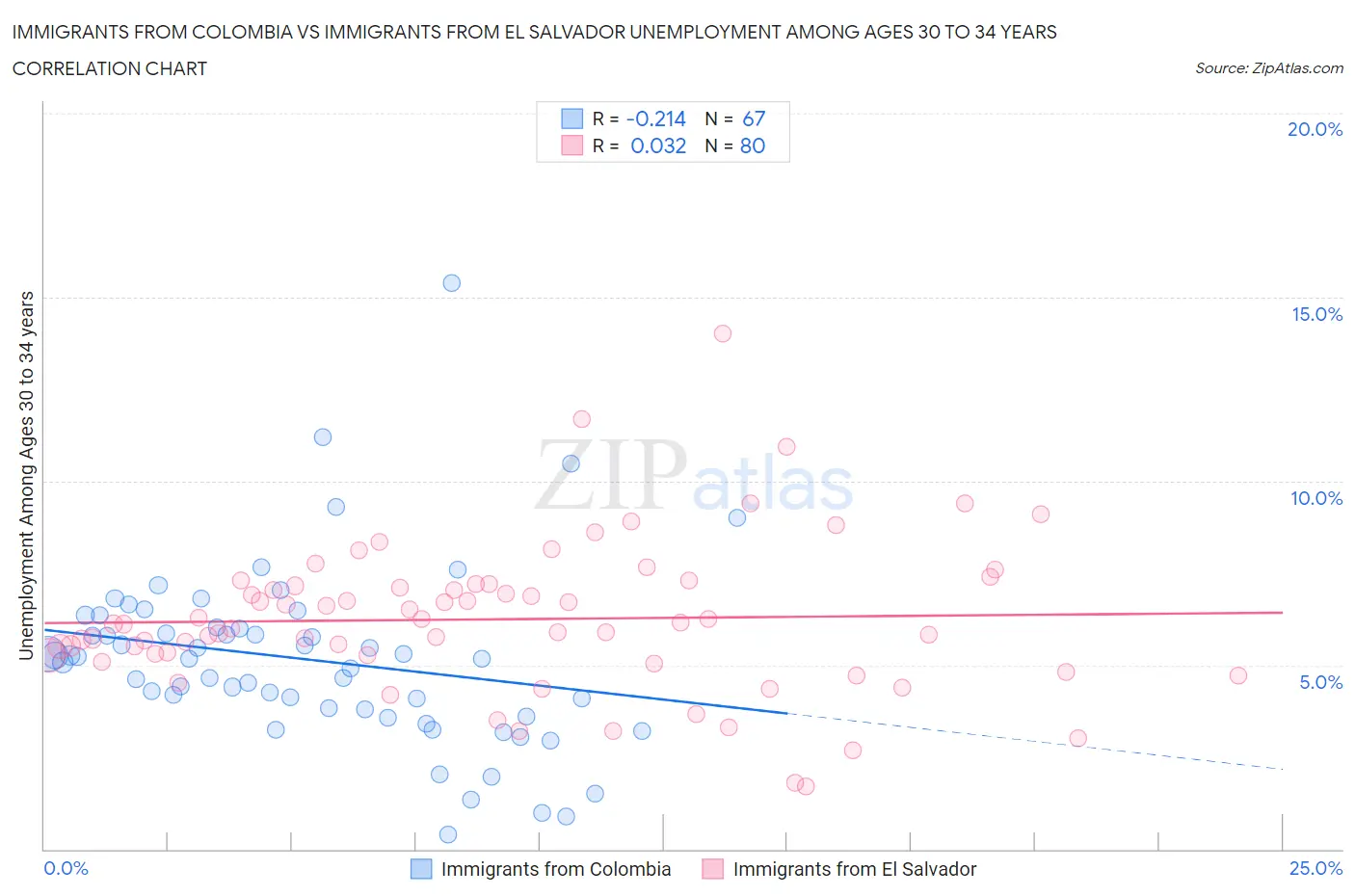 Immigrants from Colombia vs Immigrants from El Salvador Unemployment Among Ages 30 to 34 years