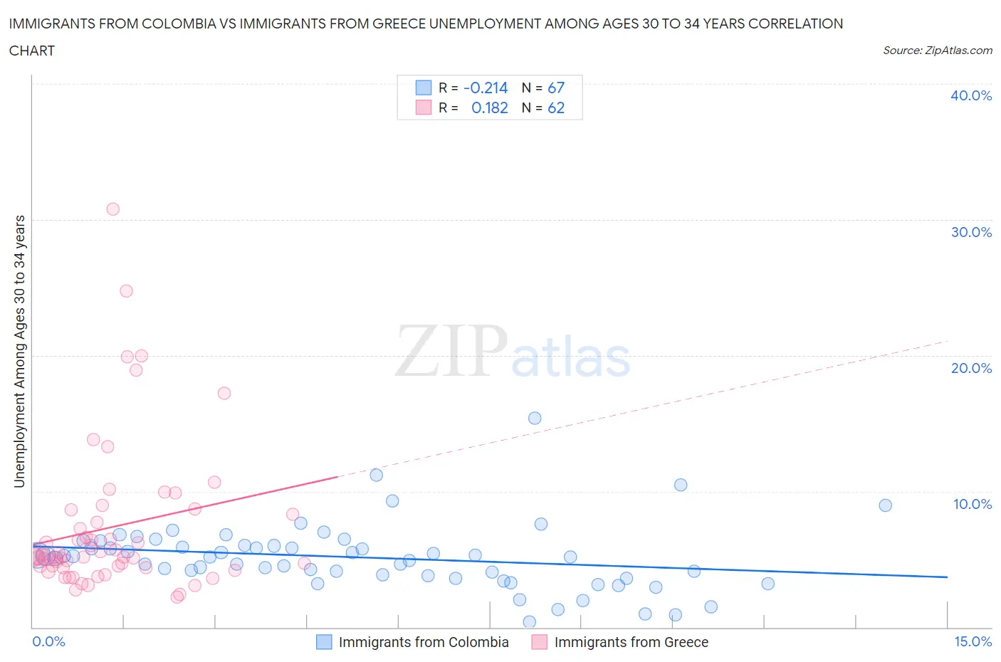 Immigrants from Colombia vs Immigrants from Greece Unemployment Among Ages 30 to 34 years