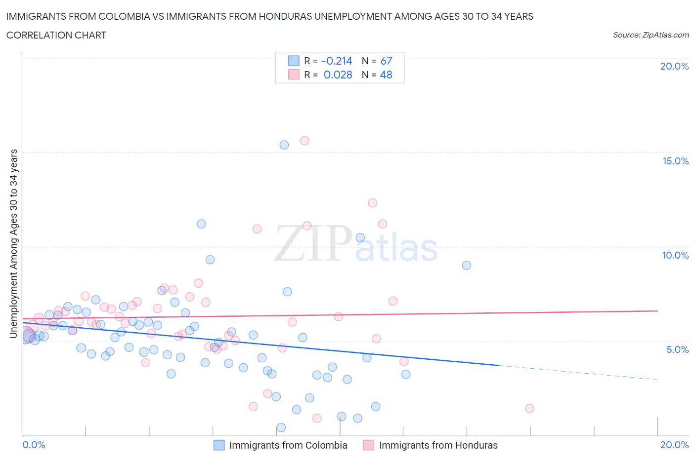 Immigrants from Colombia vs Immigrants from Honduras Unemployment Among Ages 30 to 34 years
