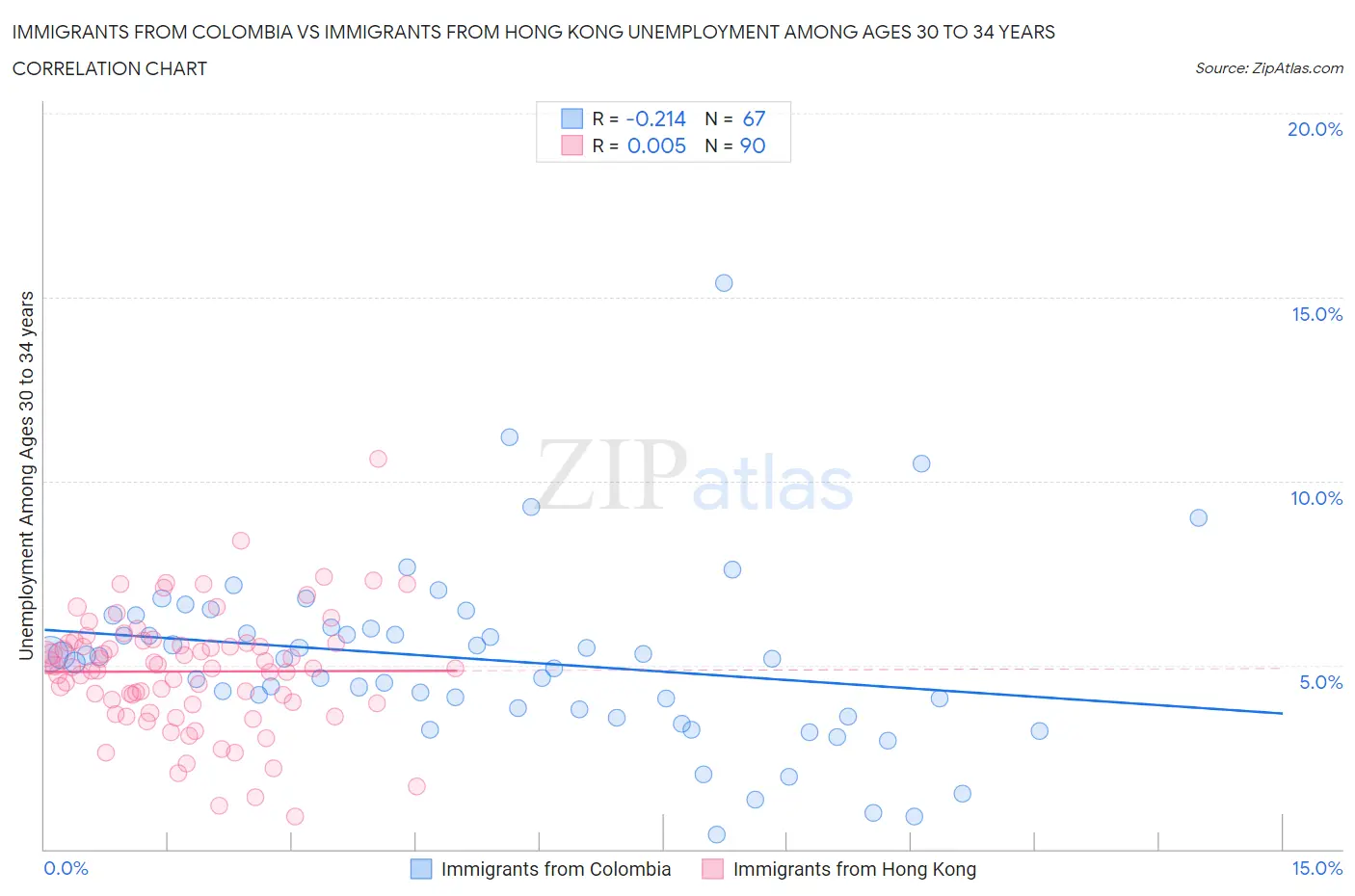 Immigrants from Colombia vs Immigrants from Hong Kong Unemployment Among Ages 30 to 34 years