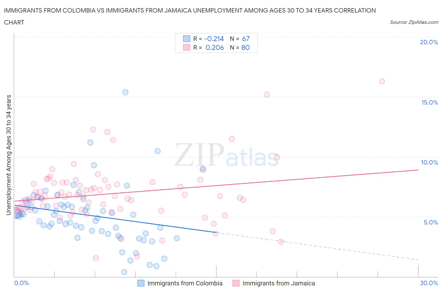 Immigrants from Colombia vs Immigrants from Jamaica Unemployment Among Ages 30 to 34 years