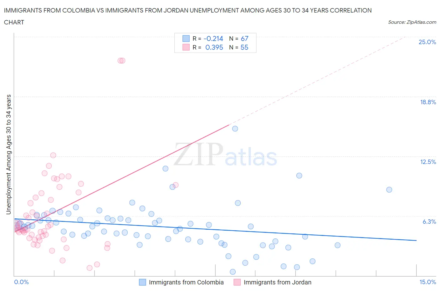 Immigrants from Colombia vs Immigrants from Jordan Unemployment Among Ages 30 to 34 years
