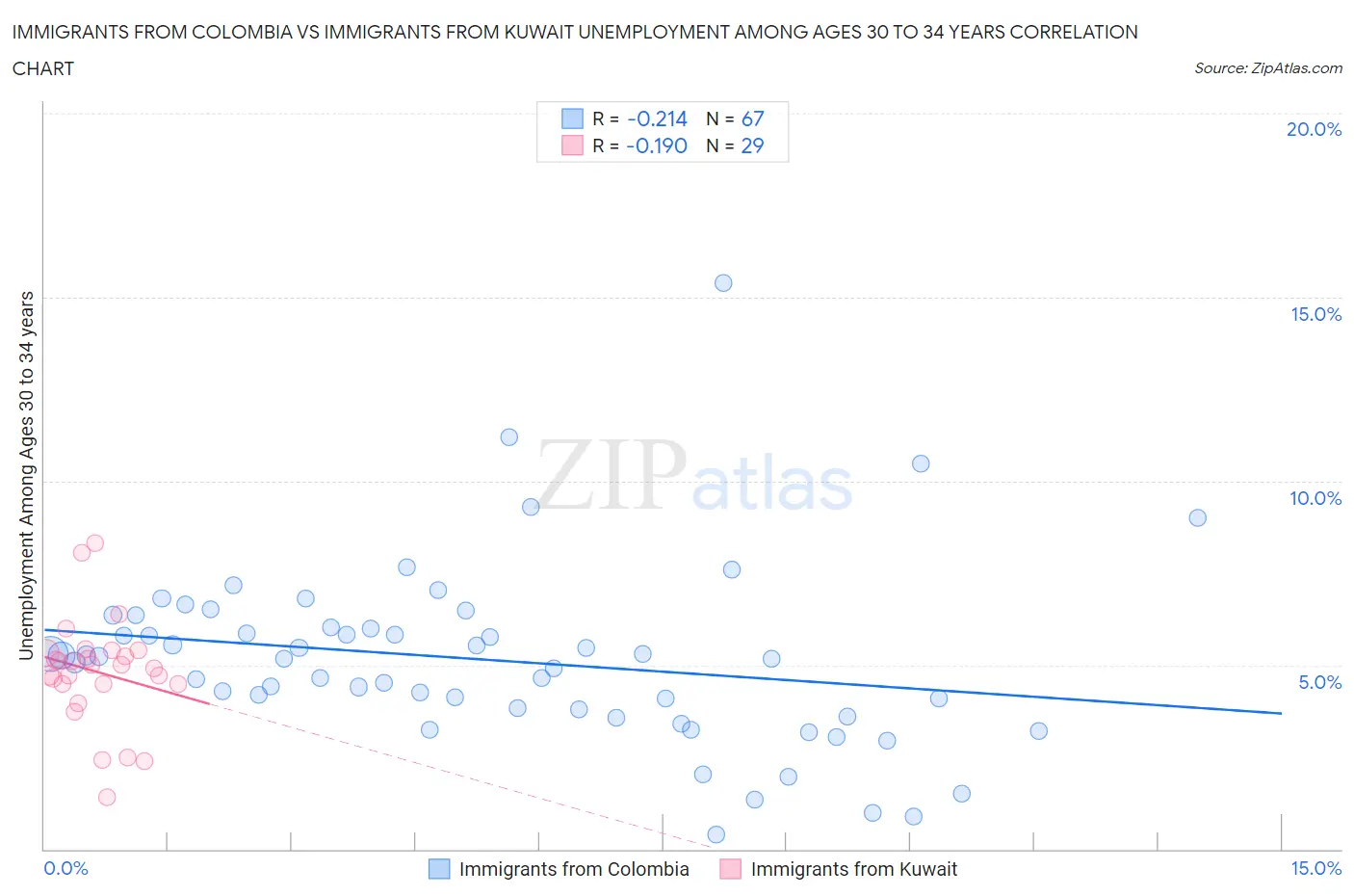 Immigrants from Colombia vs Immigrants from Kuwait Unemployment Among Ages 30 to 34 years