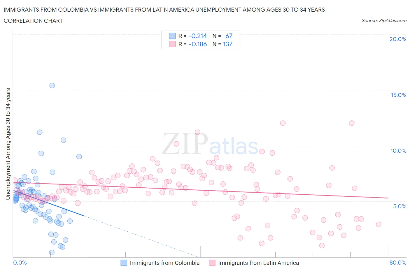Immigrants from Colombia vs Immigrants from Latin America Unemployment Among Ages 30 to 34 years