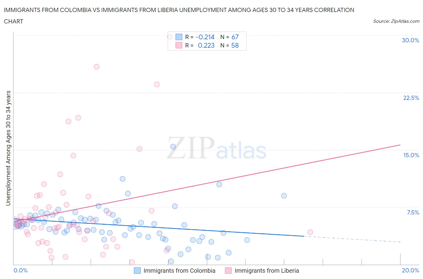 Immigrants from Colombia vs Immigrants from Liberia Unemployment Among Ages 30 to 34 years