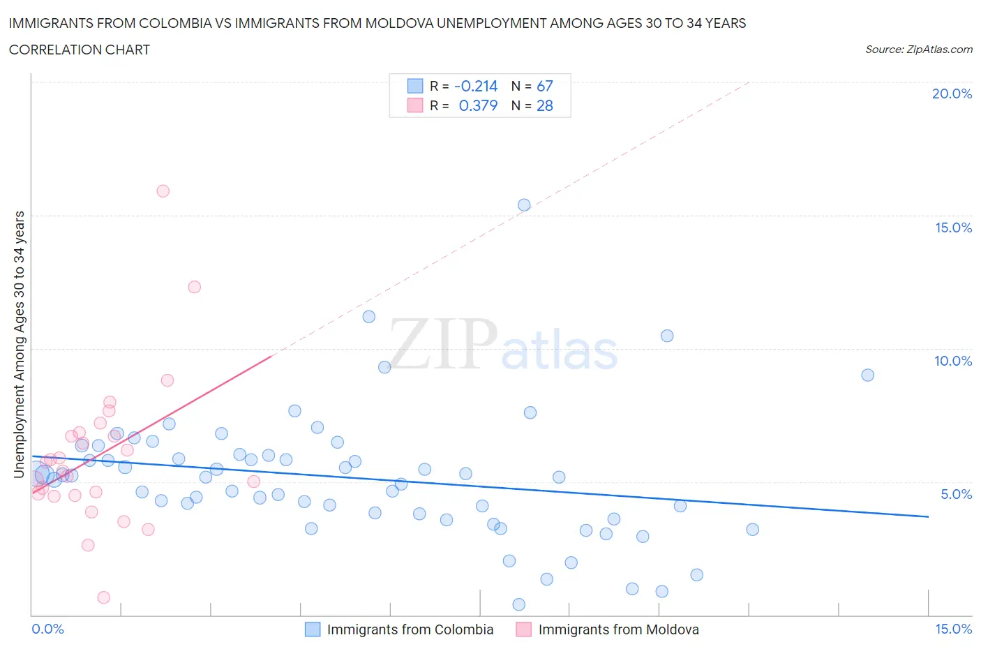 Immigrants from Colombia vs Immigrants from Moldova Unemployment Among Ages 30 to 34 years