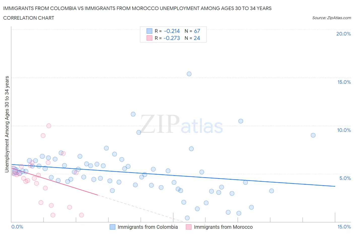 Immigrants from Colombia vs Immigrants from Morocco Unemployment Among Ages 30 to 34 years