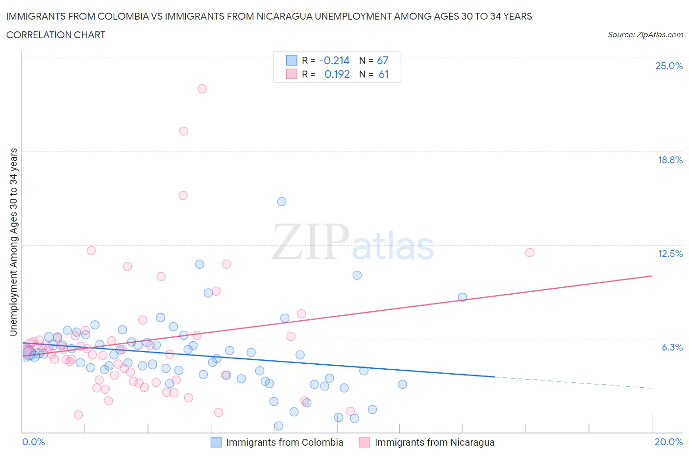Immigrants from Colombia vs Immigrants from Nicaragua Unemployment Among Ages 30 to 34 years