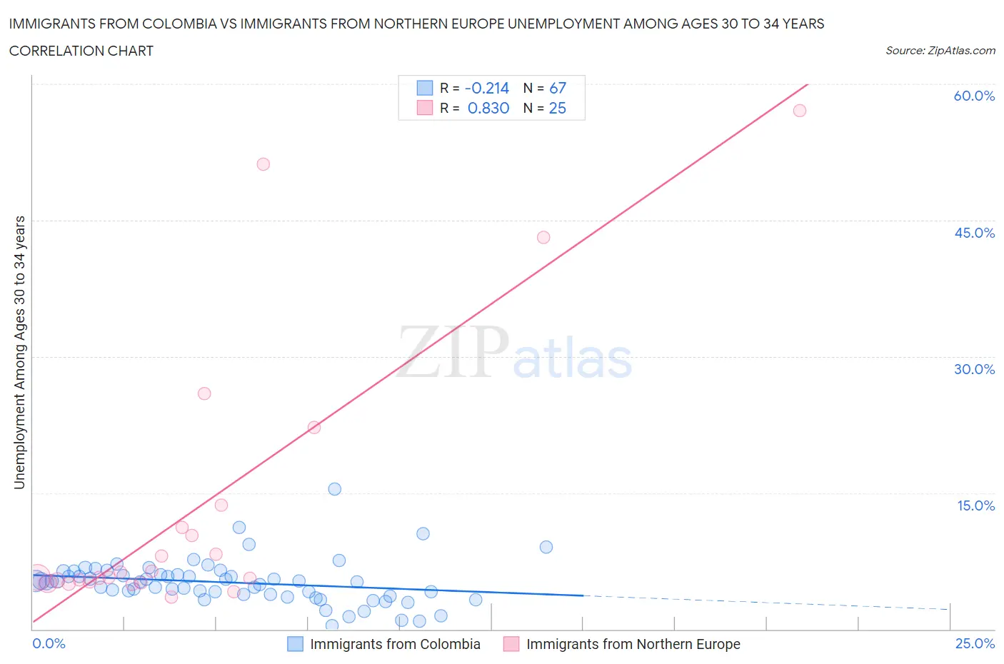 Immigrants from Colombia vs Immigrants from Northern Europe Unemployment Among Ages 30 to 34 years