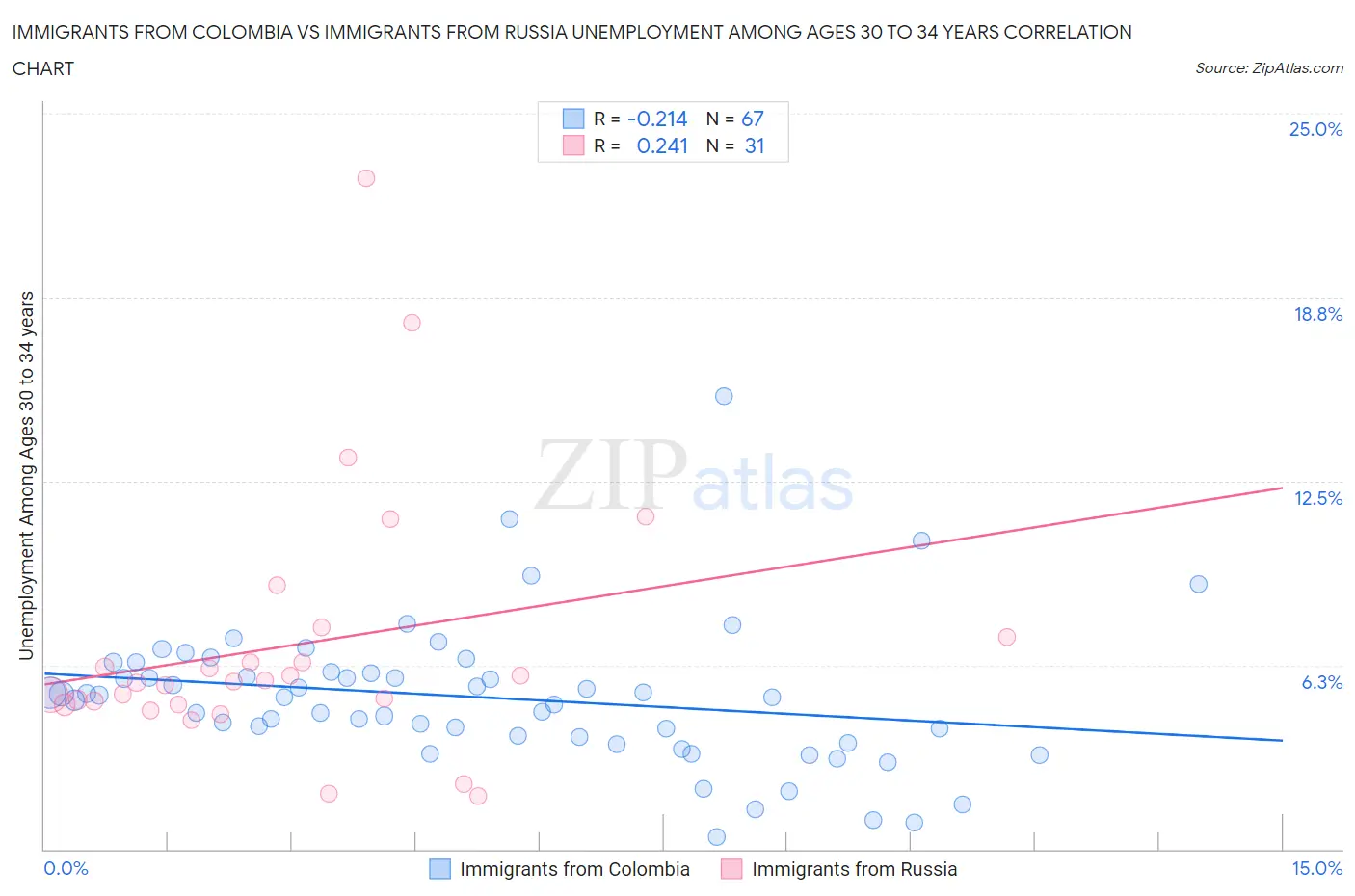 Immigrants from Colombia vs Immigrants from Russia Unemployment Among Ages 30 to 34 years
