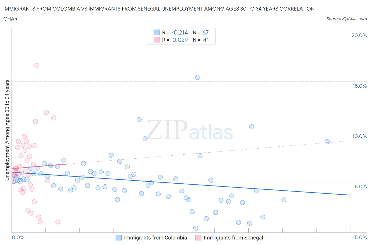 Immigrants from Colombia vs Immigrants from Senegal Unemployment Among Ages 30 to 34 years