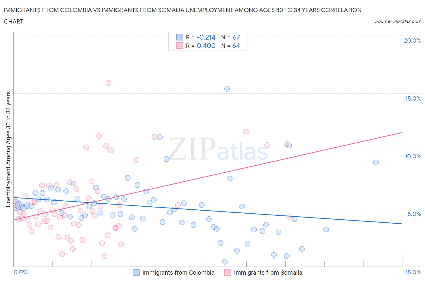 Immigrants from Colombia vs Immigrants from Somalia Unemployment Among Ages 30 to 34 years