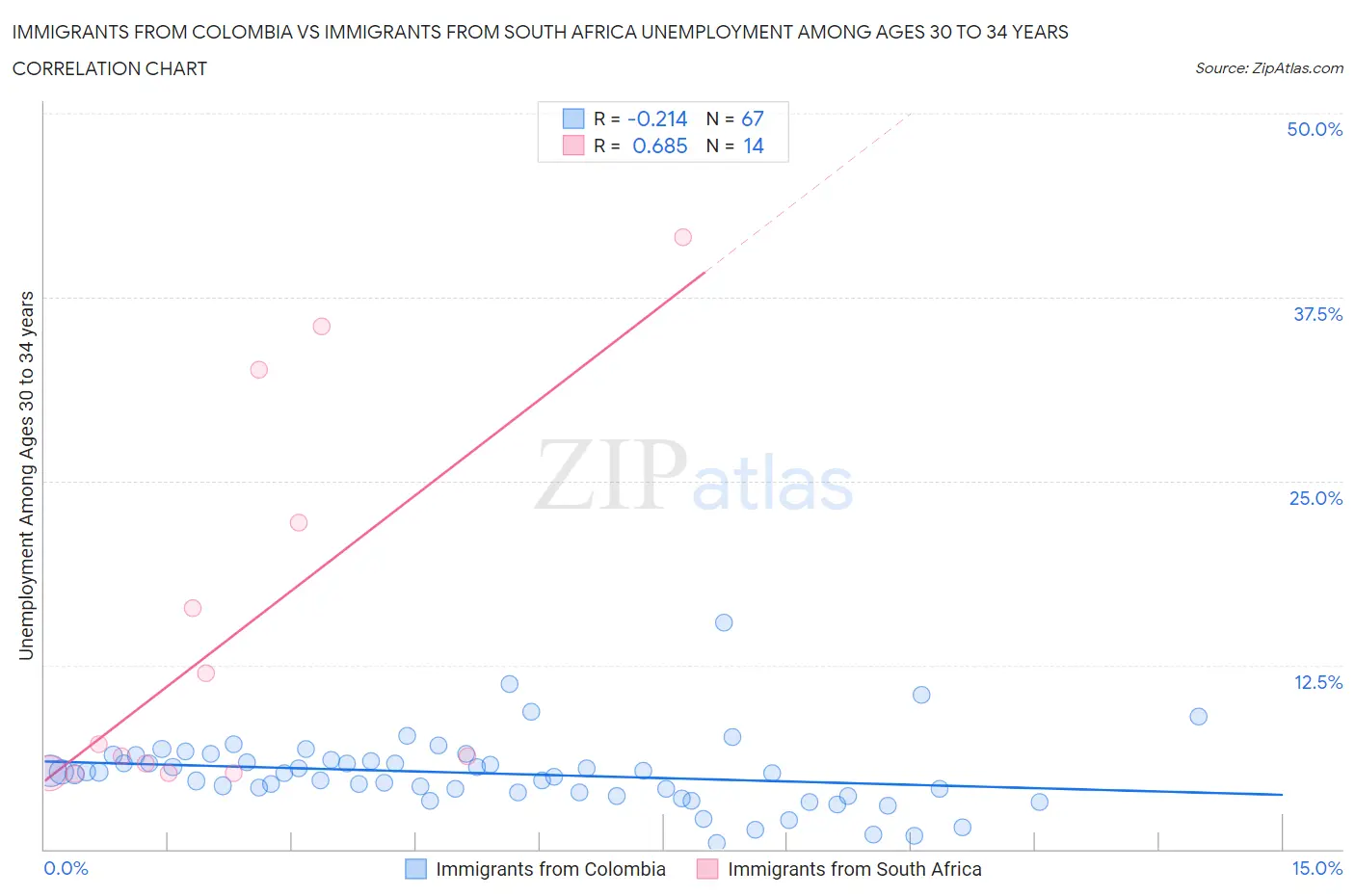 Immigrants from Colombia vs Immigrants from South Africa Unemployment Among Ages 30 to 34 years