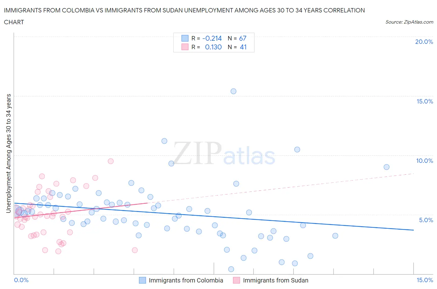 Immigrants from Colombia vs Immigrants from Sudan Unemployment Among Ages 30 to 34 years