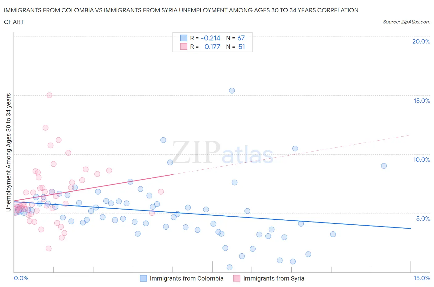 Immigrants from Colombia vs Immigrants from Syria Unemployment Among Ages 30 to 34 years